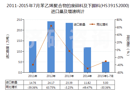 2011-2015年7月苯乙烯聚合物的廢碎料及下腳料(HS39152000)進(jìn)口量及增速統(tǒng)計(jì)